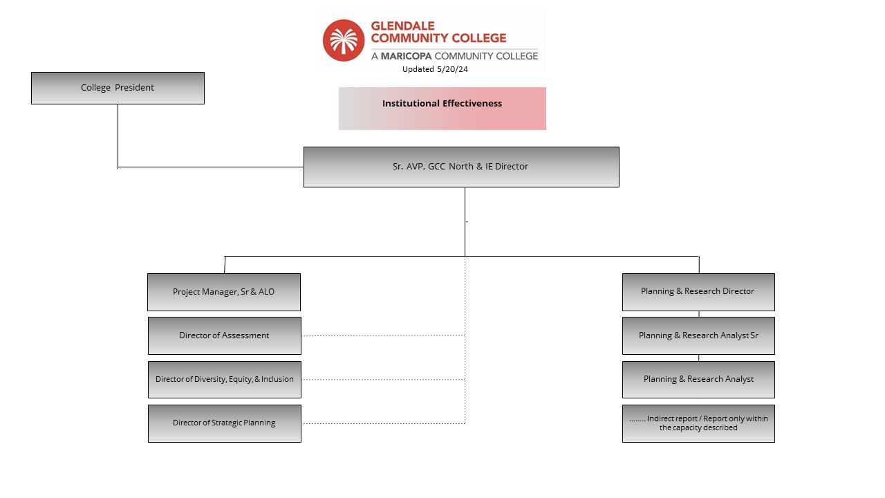 Institutional Effectiveness | Glendale Community College